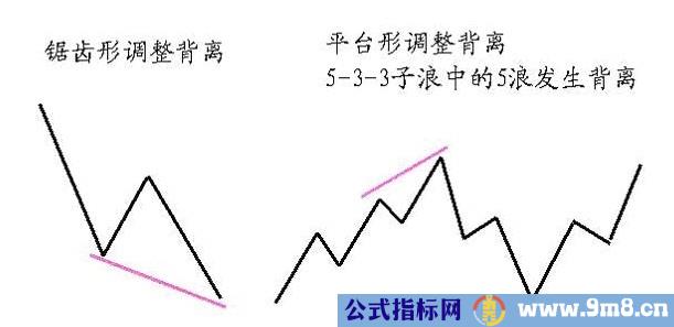 MACD趋势操作法