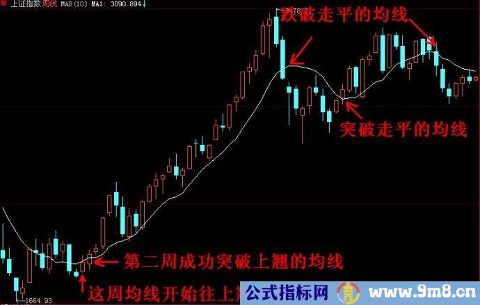 10周均线技巧