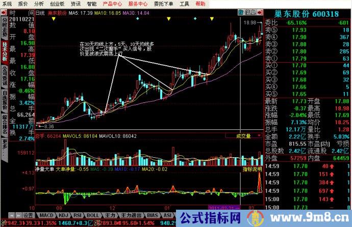 均线二次金叉买入法