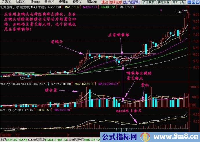 成交量分辨庄家建仓和洗盘