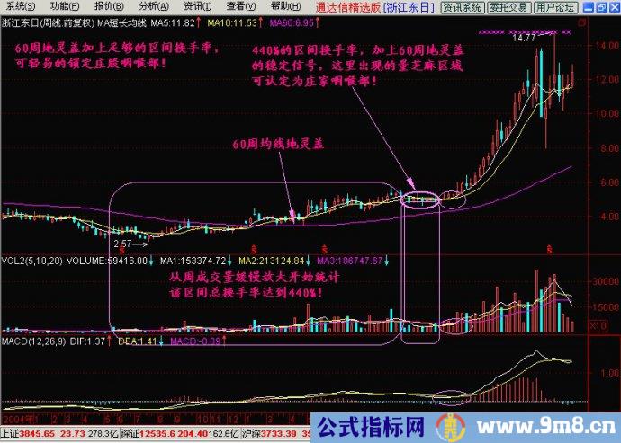 成交量分辨庄家建仓和洗盘