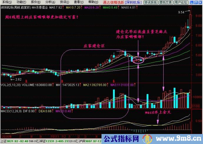 成交量分辨庄家建仓和洗盘