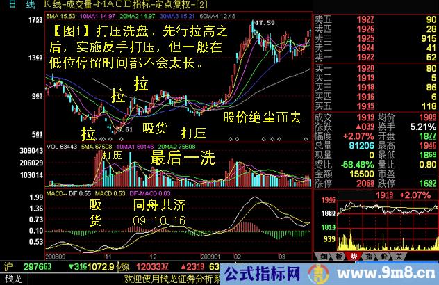 个股洗盘图解