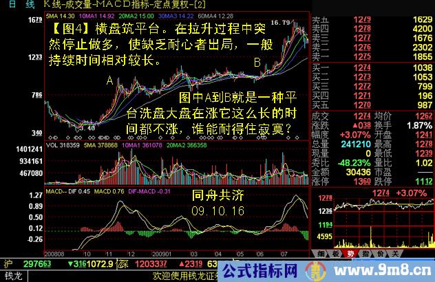 个股洗盘图解