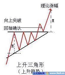 三角形整理形态讲解