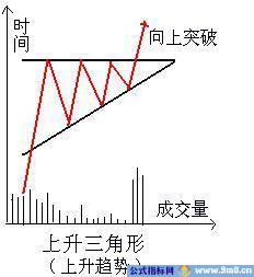 三角形整理形态讲解