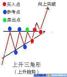 三角形整理形态讲解