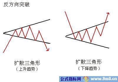 三角形整理形态讲解