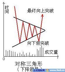 三角形整理形态讲解