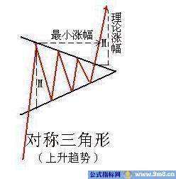 三角形整理形态讲解