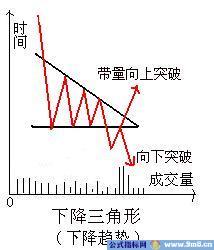 三角形整理形态讲解