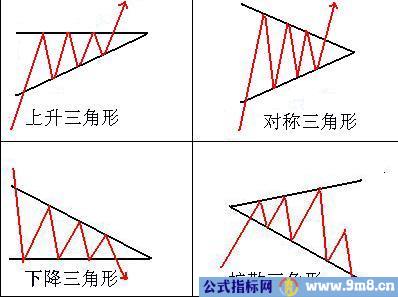 三角形整理形态讲解