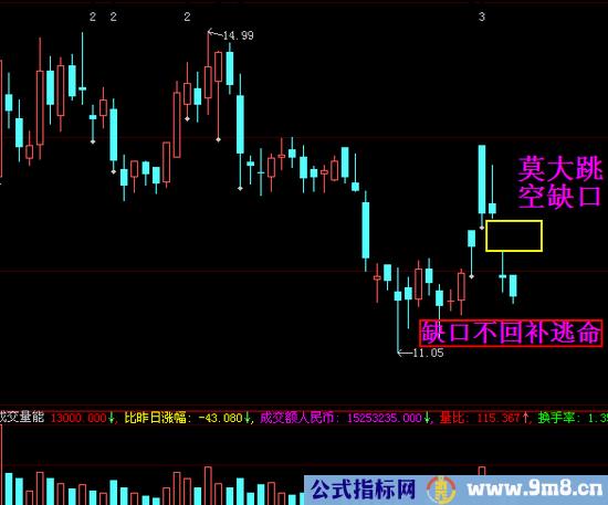 大跌K线组合图解