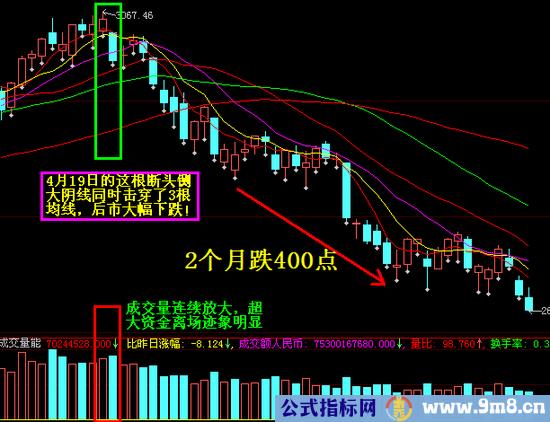 大跌K线组合图解