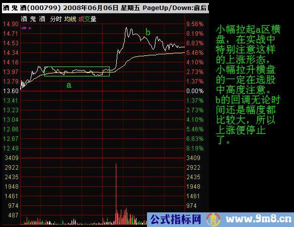 看懂分时图之分时调整形态