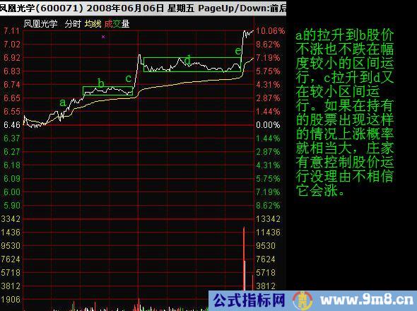 看懂分时图之分时调整形态