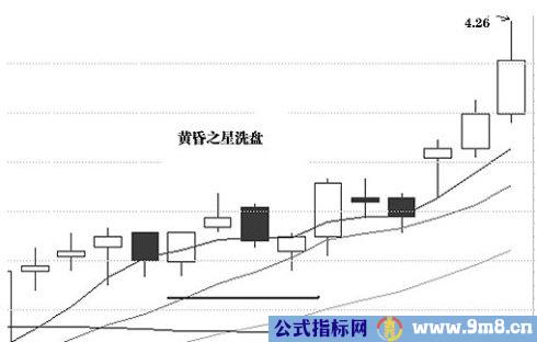 洗盘K线图解