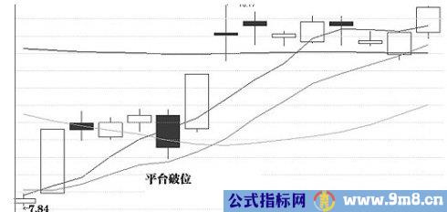 洗盘K线图解