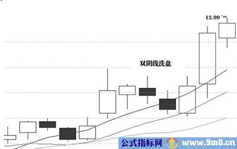 洗盘K线图解