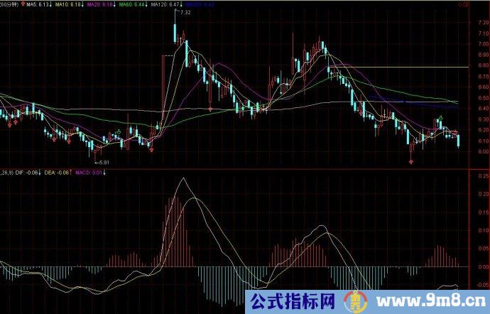 60分钟MACD实战技巧