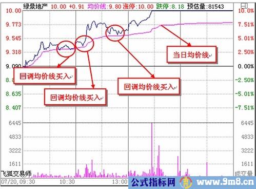 看懂分时图之经典分析