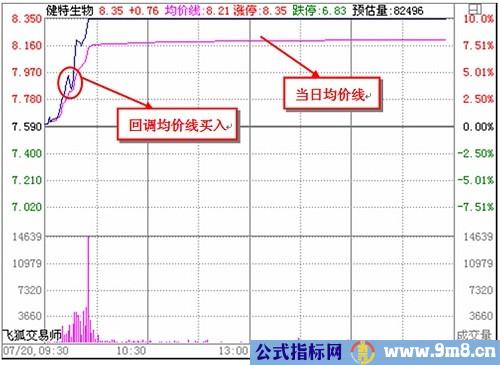 看懂分时图之经典分析