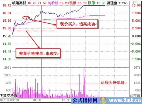 看懂分时图之经典分析