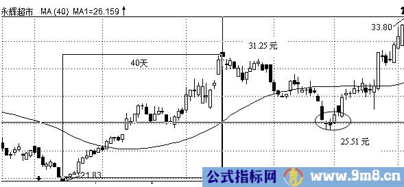 DMA法则