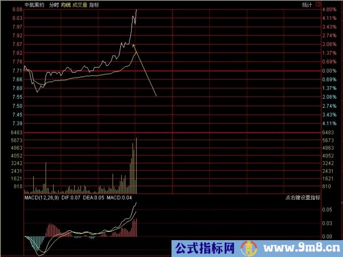 看懂分时图之分时驼峰线