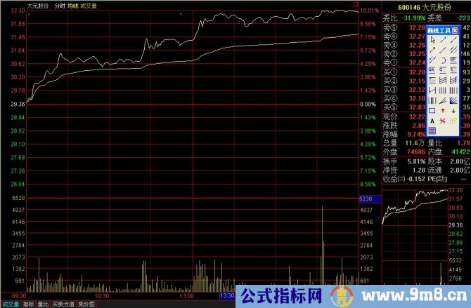 看懂分时图之分时驼峰线