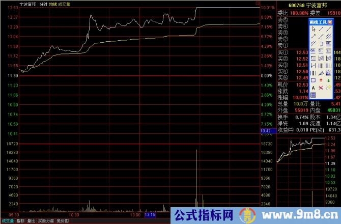 看懂分时图之分时驼峰线