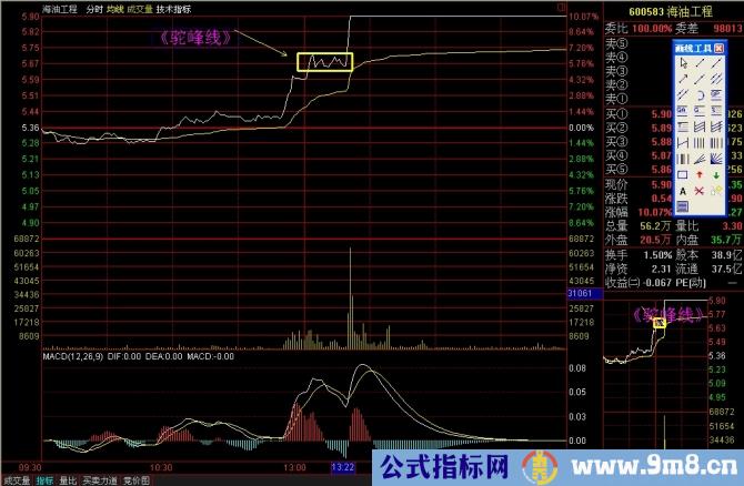 看懂分时图之分时驼峰线