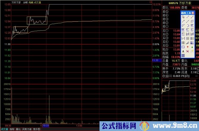 看懂分时图之分时驼峰线