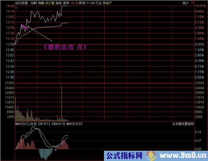 看懂分时图之分时驼峰线