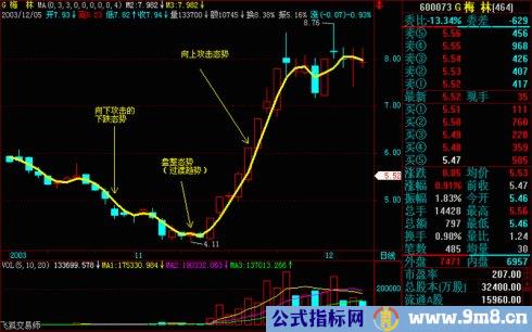 操盘基本图解(文章超长)