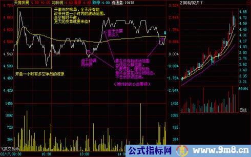 操盘基本图解(文章超长)