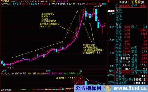 操盘基本图解(文章超长)