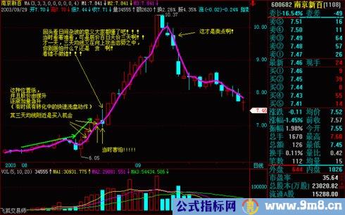 操盘基本图解(文章超长)