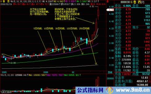 操盘基本图解(文章超长)