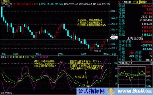 操盘基本图解(文章超长)