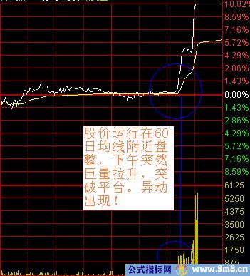 看懂分时图之分时操作技巧