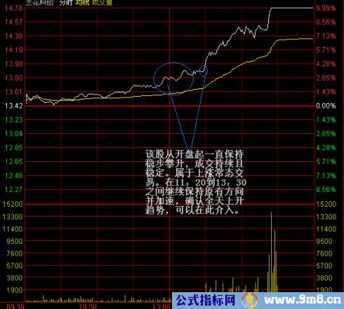 看懂分时图之分时操作技巧