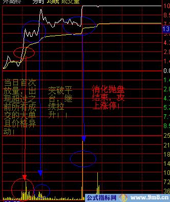 看懂分时图之分时操作技巧