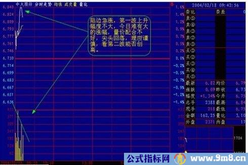 看懂分时图之分时图例分析