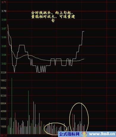 看懂分时图之分时图例分析