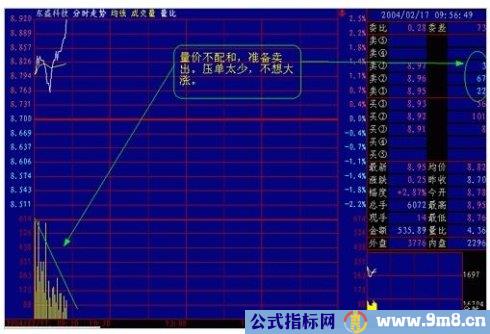 看懂分时图之分时图例分析