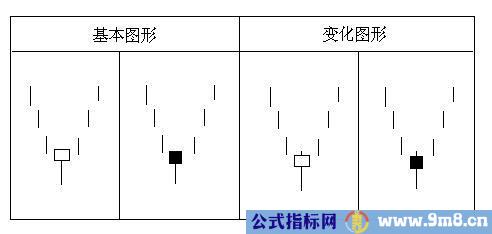 经典K线组合