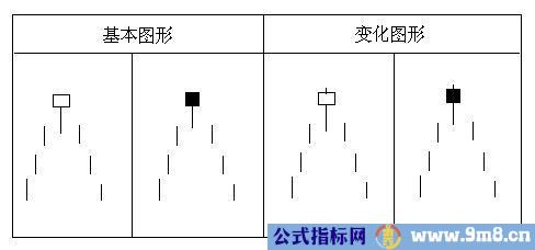 经典K线组合