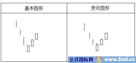 经典K线组合