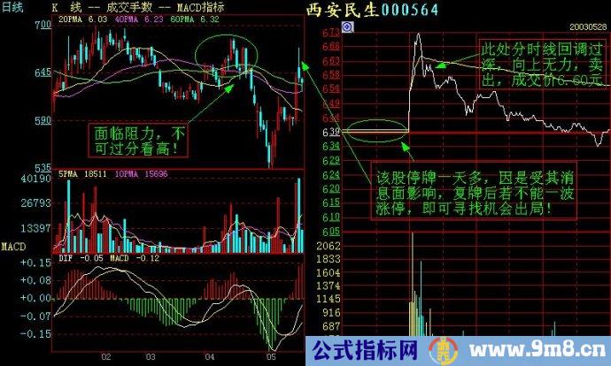 看懂分时图之顺势而为